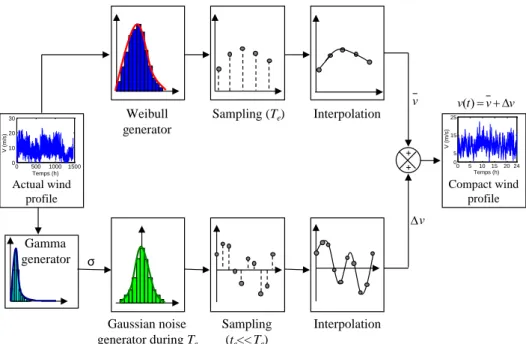 Figure 2. Generating process of the wind speed representative proﬁle based on statistical approach