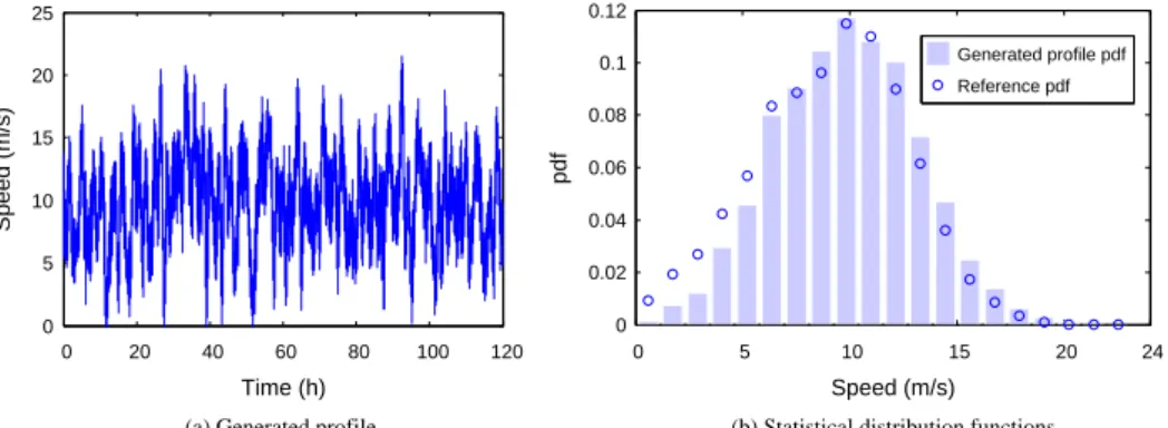 Figure 6. Results of the statistical approach for a time horizon of 120 h.