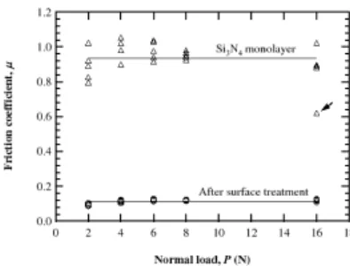 Figure 4: Mean friction coefficient µ versus normal load P for Si 3 N 4 monolayer with and without lubricative surface treatment