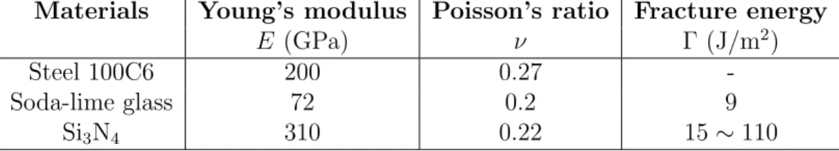 Table 1: Mechanical properties of the materials in the coating-substrate system.