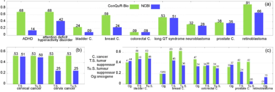 Fig. 3. The Area under the ROC curve (AUC) for the 20 first genes returned by ConQuR-Bio and the NCBI WebSearch for (a) Single-term key-phrases, (b) lexical variation around cervix cancer tumor suppressor, and (c) the remaining key-phrases.