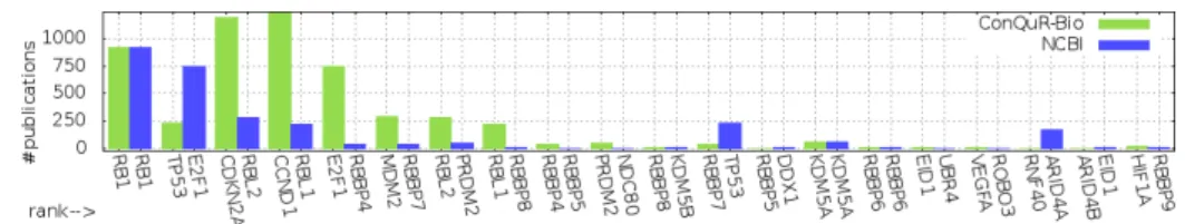 Fig. 4. #publications for each of the 20 first ranked genes for retinoblastoma