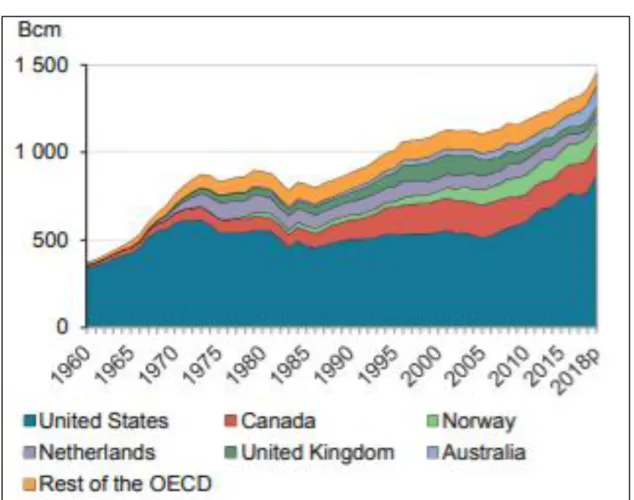 Figure 5: Natural gas production in the OECD 