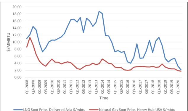 Figure 7: LNG spot price delivered in Asia and Henry Hub spot price 