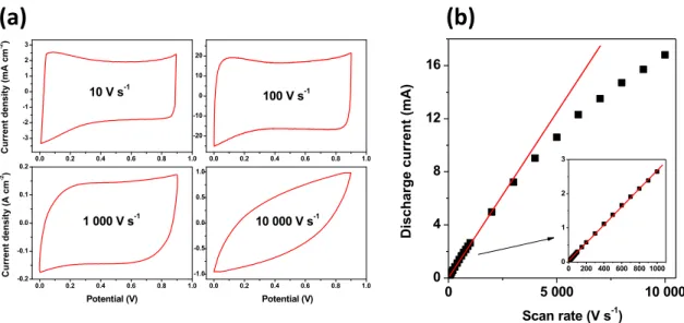 Fig.  3  Cyclic  voltammetry  charaterizations  (CV)  of  MWCNTs-based  micro-supercapacitor