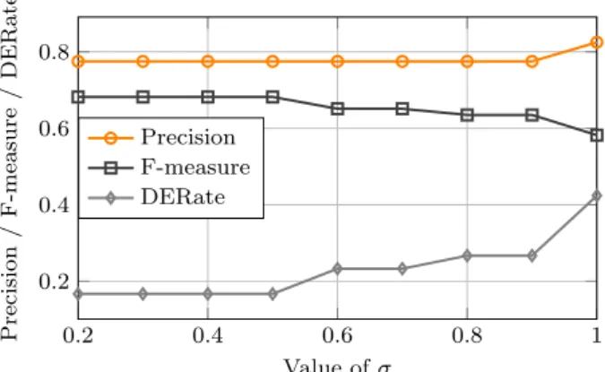 Fig. 6 Precision, F-measure and DERate of MABED on C en