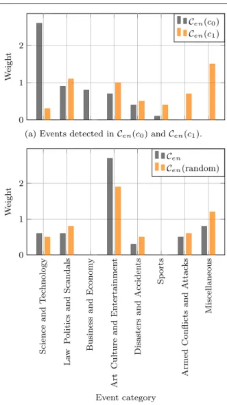 Fig. 9 Category weight distribution for events detected with MABED in C en (c 0 ), C en (c 1 ), C en and C en (random).