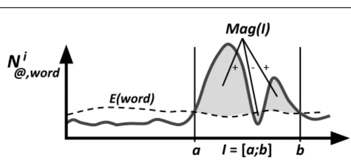 Fig. 2 Identification of the time interval that maximizes the magnitude of impact for a given word.