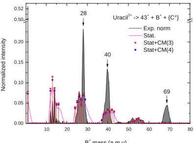 Figure 5 : Comparison between the experimental partial integrated mass spectrum (black curve), the global stat distribution (pink curve), the Stat+CM(3) distribution (red triangles) and Stat+CM(4) (blue circles) of fragments correlated to the fragment cati