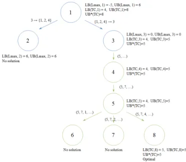 Figure 5 illustrates the search tree of the branch-and-bound algorithm B1.