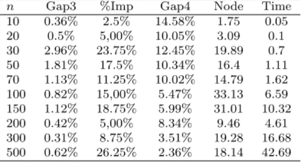 Table 8: Results of the first feasible solution obtained by the branch-and-bound algorithm
