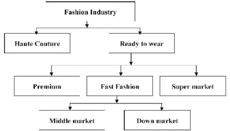 Figure 6: Market segmentation of the fashion industry 