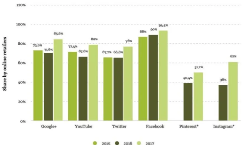 Figure 7: Retailers with active social media accounts 