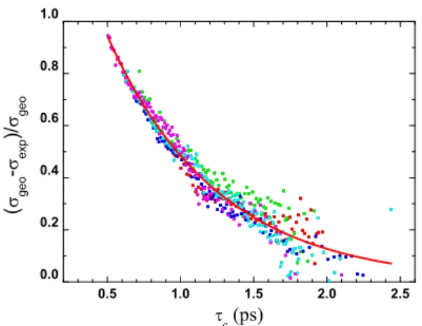 FIG. 3. Probability of inelastic collision as a function of the collision duration. Each point corresponds to a different value of the cluster size and/or collision energy