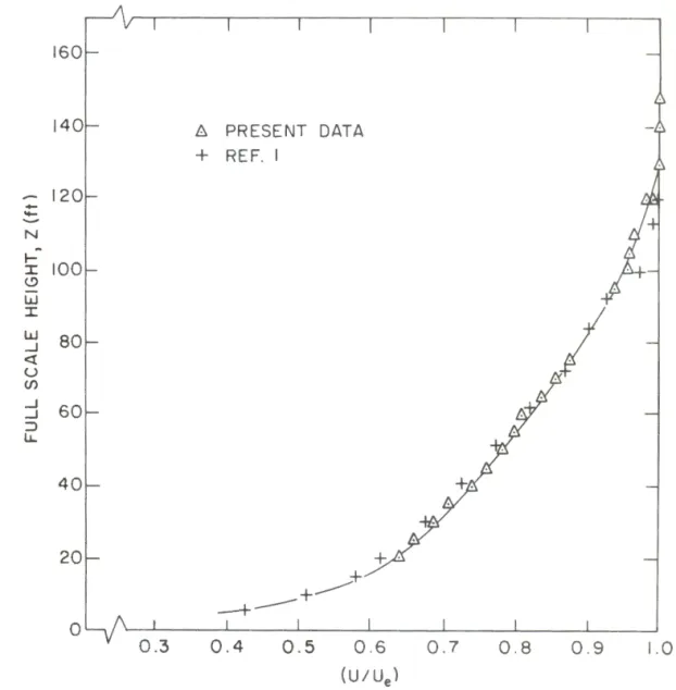 FIG. 5:  MEAN VELOCITY PROFILE OF WIND APPROACHING  MODEL BUILDING 