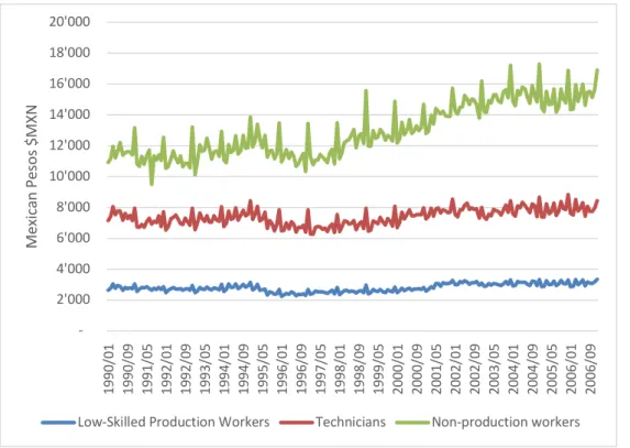 Figure 8: Real monthly wage of low-skilled production workers, technicians and  non-production workers in Maquiladoras (1990 – 2006)  
