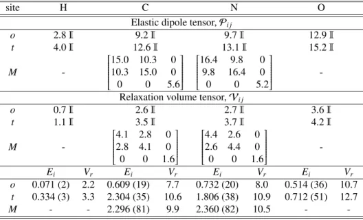 Table 6: Calculated values of the elastic dipole tensor, P i j (in eV), the relaxation volume tensor, V i j (in Å 3 ), and the insertion energy at fixed lattice, E i (in eV), and its relaxation volume, V r (in Å 3 ), for 3×3×3 super-cells