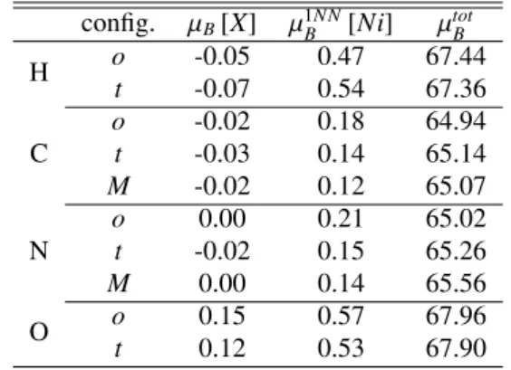 Table 4: Atomic magnetic moment (in µ B ) of the interstitial atom and the 1NN Ni atom of the interstitial