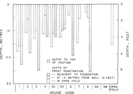 Figure  6.  Depth  of  frost penetration  for  1981-82.  FI  =  2073OC  days  (FI  =  3731  O F   days)