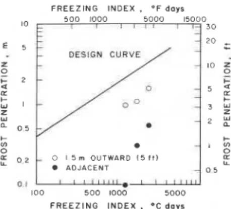 Figure 7. Frost penetration  vs. freezing index-House  3. 