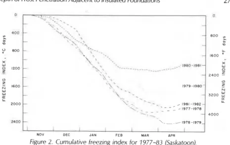 Figure 2. Cumulative freezing index for  1977-83  (Saskatoon). 