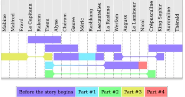 Figure 1. Rainbow boxes displaying groups of interrelated characters in a novel. Characters are in columns, and each rectangular box corresponds to a group of characters