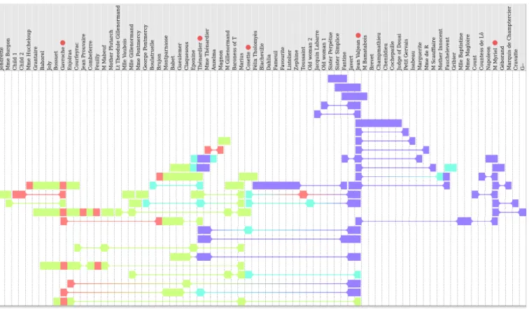 Figure 3. Rainbow boxes displaying the symmetric square matrix of character co-occurrence in Les misérables