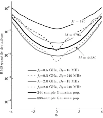 Figure 10: Comparison of the rms deviation between empirical and theoretical quantiles for w(t), as a function of q o , for different choices of the excitation bandwidth and frequency.