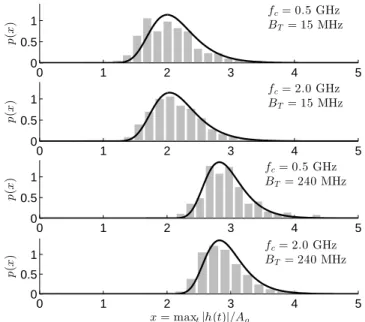 Figure 11: Empirical probability distributions of the peak value observed in IR realizations, for two values of the excitation bandwidth and frequency