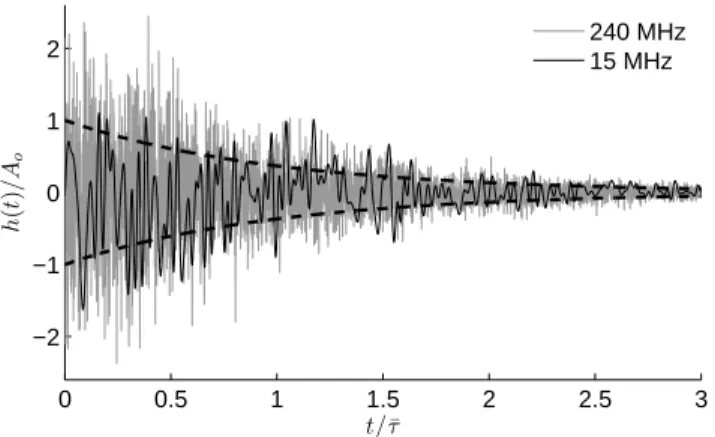 Figure 1: Two IRs measured at 2 GHz in a reverberation cham- cham-ber (see Sec. VII), for two different bandwidths