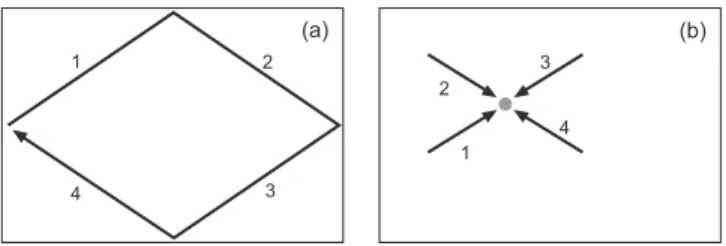 Figure 2: Modal versus plane-wave representations in a closed environment: (a) plane-wave contributions in a periodic-orbit mode (standing wave), generated and self-sustained  sequen-tially leading to a global coherent pattern and (b) the subjective percep