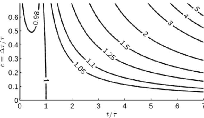 Figure 3: Contour plot of the drift function η(t, c).