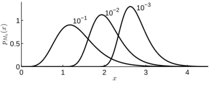 Figure 4: Probability density functions of M h = max t | h(t) | /A o , as predicted by (29)