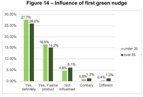 Figure 14 – Influence of first green nudge 