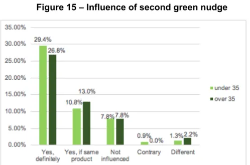 Figure 15 – Influence of second green nudge 