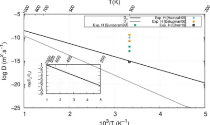 Fig. 10 e Diffusion coefficients of H atoms in TiAl, D x , D z