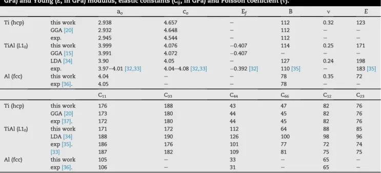 Table 1 e Theoretical and experimental lattice parameters a o and c o (in  A), formation energies (E f , in eV/atom), bulk (B, in GPa) and Young ( E , in GPa) modulus, elastic constants ( C ij , in GPa) and Poisson coefficient ( n ).