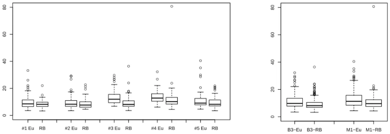 Figure 4. Box plots showing the response time for each diagram (Eu : Euler diagram, RB : rainbow boxes) and each category of question (#1-5, left) and user (B3 or M1, right).