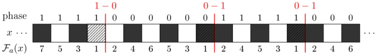 Figure 4. Dislocations in the chequerboard subshift ( P = 2 ), marked by slanted patterns
