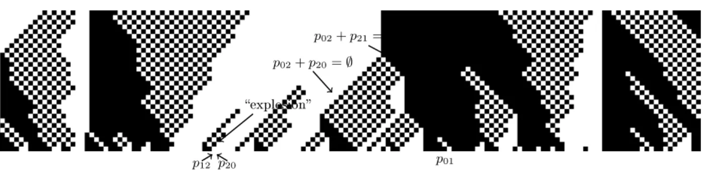 Figure 9. Fatès' trac-majority probabilistic automaton, with p = 3 4 .