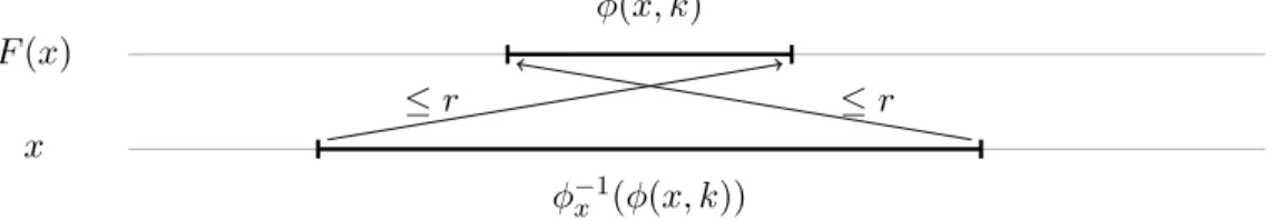 Figure 2. Visual proof that |φ(x, k)| + |φ −1 x (φ(x, k))| ≤ 2r + 2 .