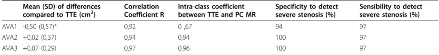 Table 1 Comparison between TTE and PC MRI using the three methods for AVA estimation (*p&lt;0.05) Mean (SD) of differences