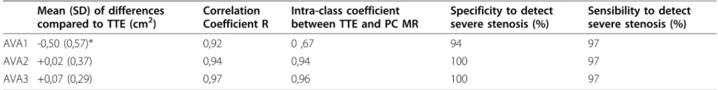 Table 1 Comparison between TTE and PC MRI using the three methods for AVA estimation (*p<0.05) Mean (SD) of differences