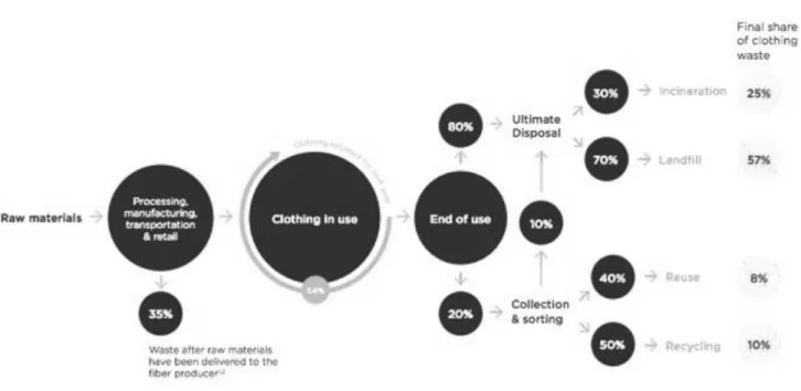Figure 6:  Most Clothing Waste Ends Up   in Landfill or Being Incinerated 