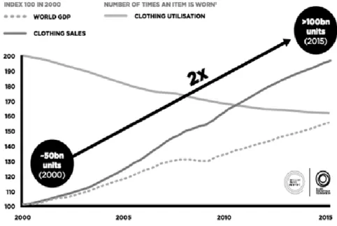 Figure 7:  Growth of Clothing Sales and Decline in Clothing Utilization  since 2000 