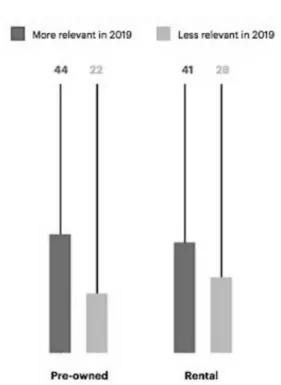 Figure 11:  Expectations on consumer appetite   for new ownership models 