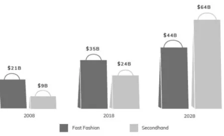 Figure 12:  Secondhand will be larger than Fast Fashion   Within 10 years 