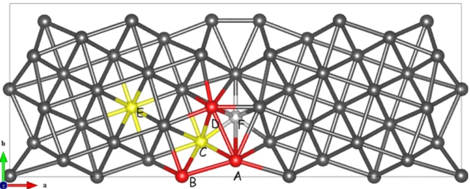 Figure 2. Schematic representation of the 6 5 -(012) grain boundary. In red and yellow, we have underlined the different configurations studied