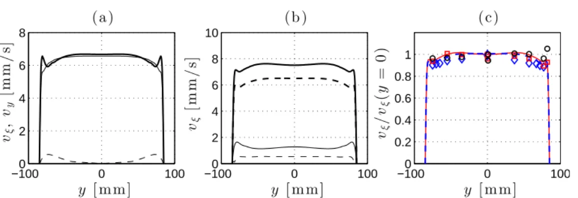 Figure 7. (a): Raw velocity profiles as a function of the transversal direction y for the numerical simulation with a = 1.6 mm