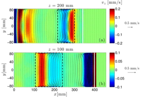 Figure 8. Mean-flow (Hilbert filtering analysis at ω = 0 rad/s applied on numerical data) generated in the two different horizontal planes z = 200 mm (panel (a)) and z = 100 mm (panel (b))